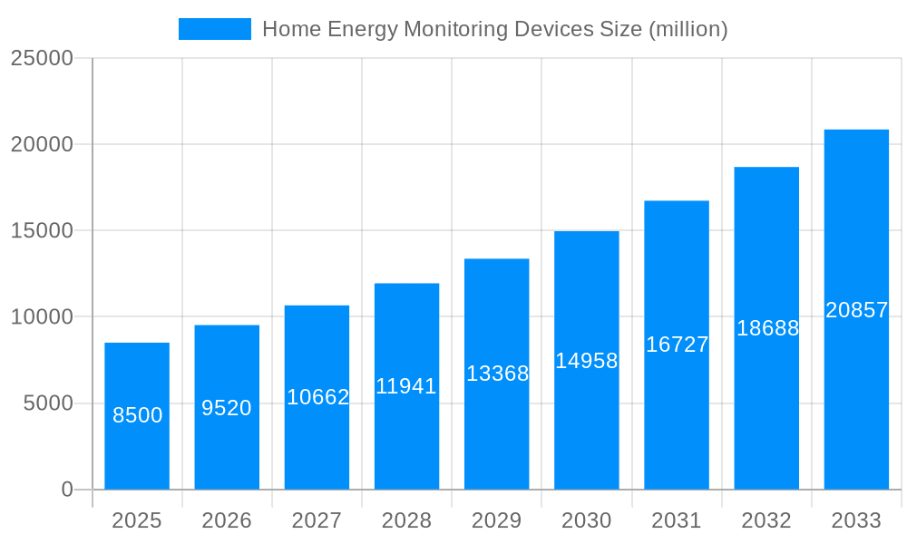 Home Energy Monitoring Devices Market Size and Forecast (2024-2030)