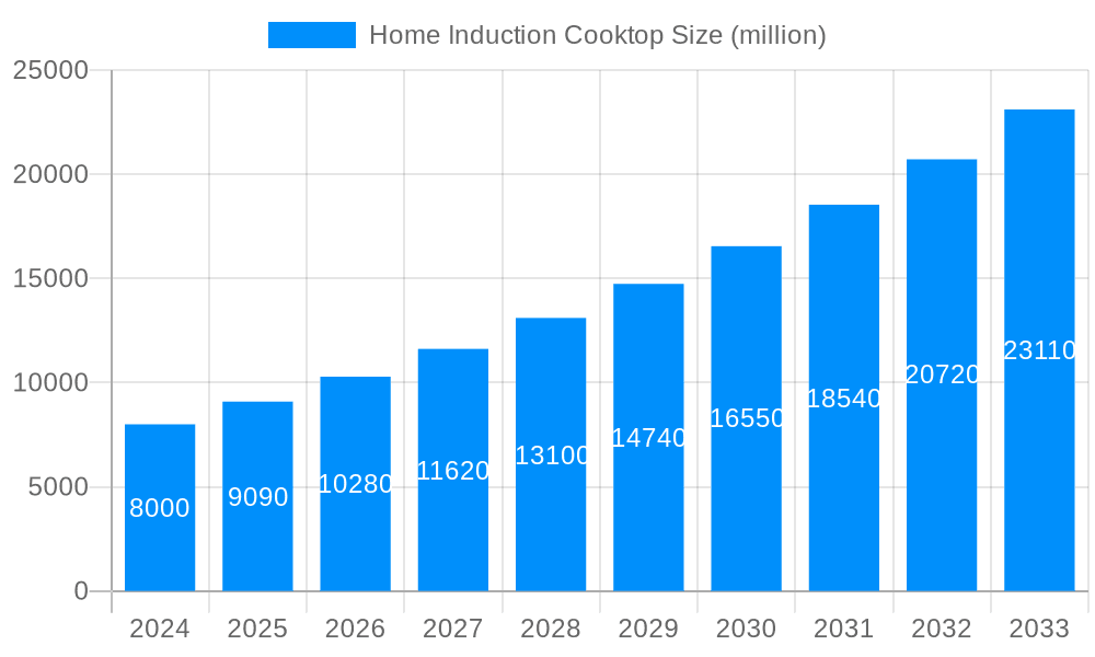 Home Induction Cooktop Market Size and Forecast (2024-2030)