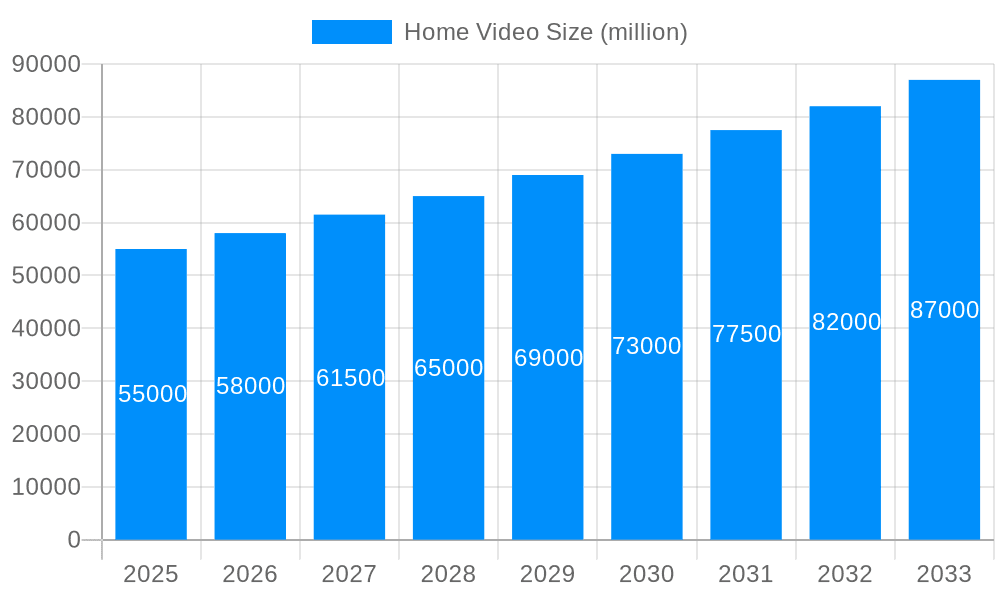 Home Video Market Size and Forecast (2024-2030)