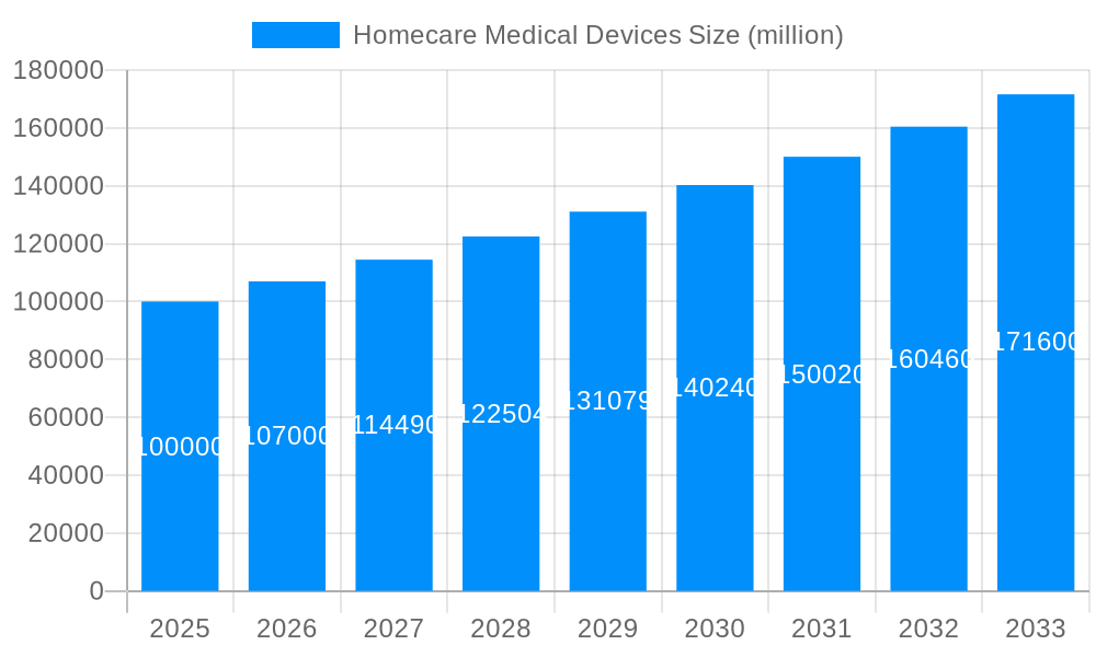 Homecare Medical Devices Market Size and Forecast (2024-2030)