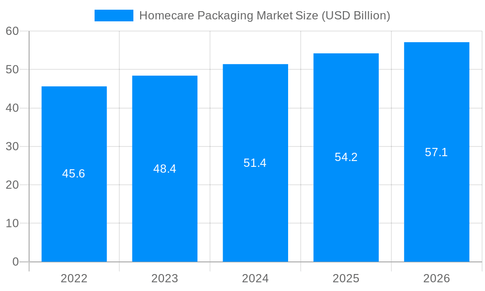 Homecare Packaging Market Market Size and Forecast (2024-2030)
