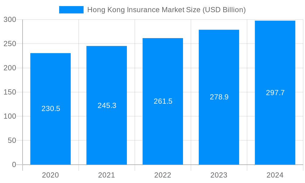 Hong Kong Insurance Market Market Size and Forecast (2024-2030)