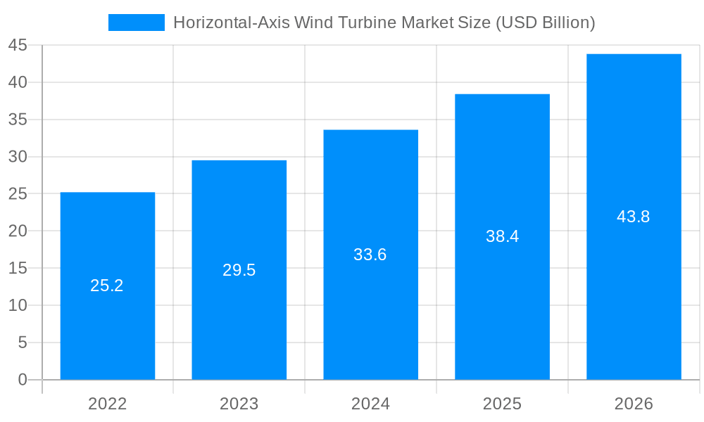 Horizontal-Axis Wind Turbine Market Market Size and Forecast (2024-2030)