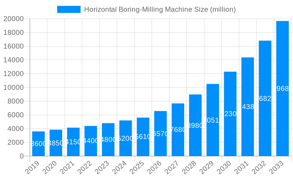 Horizontal Boring-Milling Machine Market Size and Forecast (2024-2030)