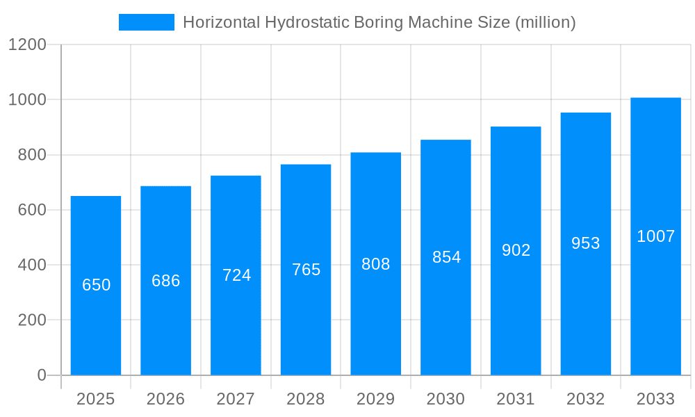 Horizontal Hydrostatic Boring Machine Market Size and Forecast (2024-2030)