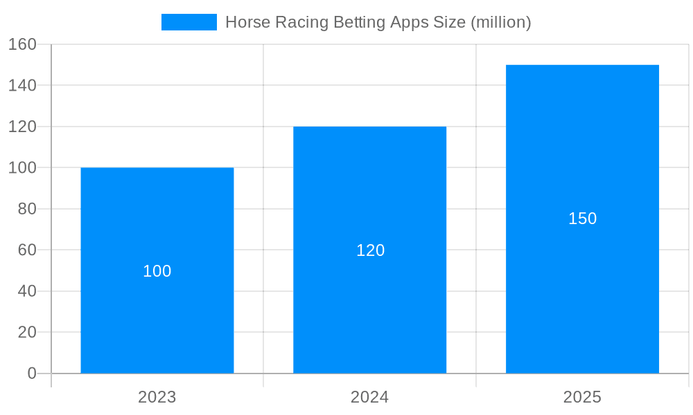 Horse Racing Betting Apps Market Size and Forecast (2024-2030)