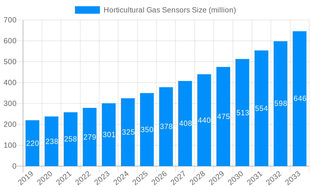 Horticultural Gas Sensors Market Size and Forecast (2024-2030)