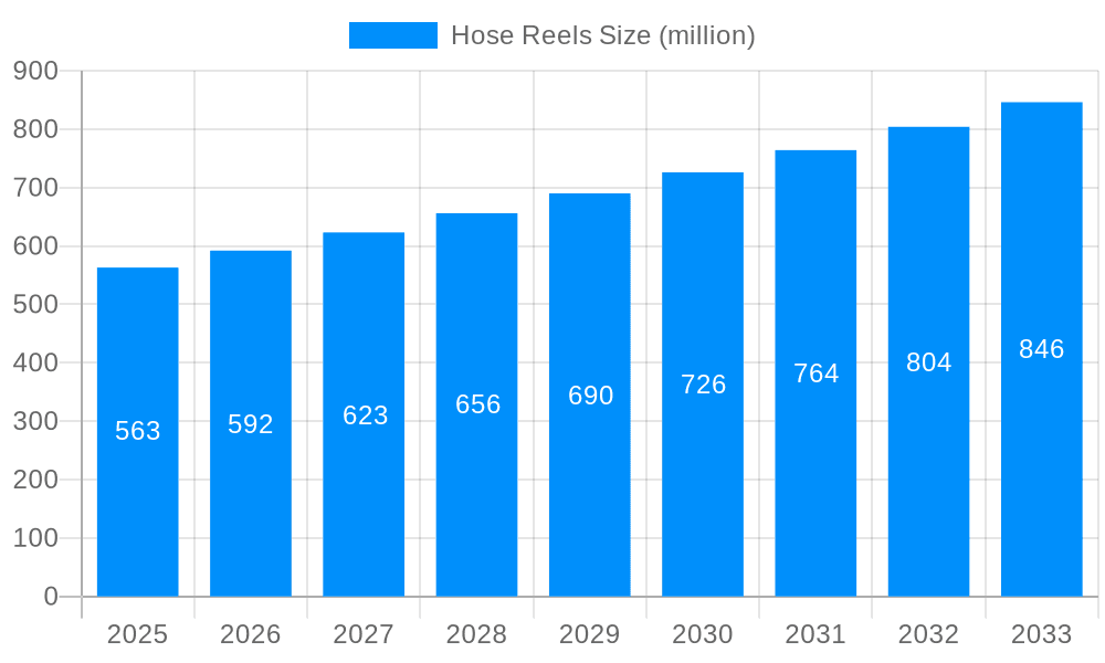 Hose Reels Market Size and Forecast (2024-2030)