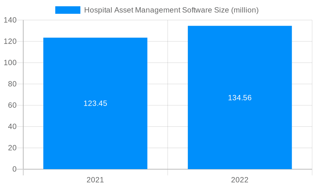 Hospital Asset Management Software Market Size and Forecast (2024-2030)