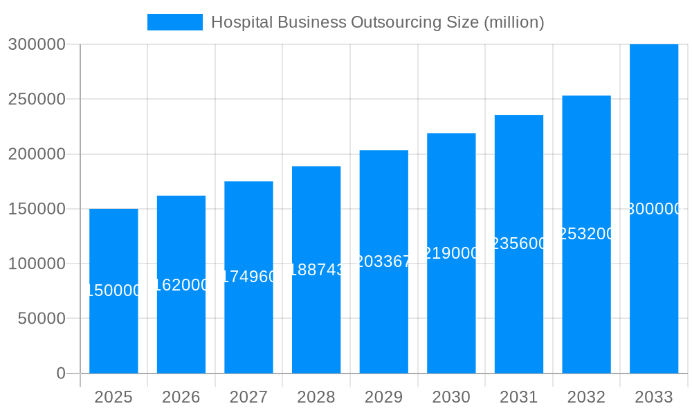 Hospital Business Outsourcing Market Size and Forecast (2024-2030)