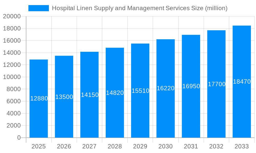 Hospital Linen Supply and Management Services Market Size and Forecast (2024-2030)