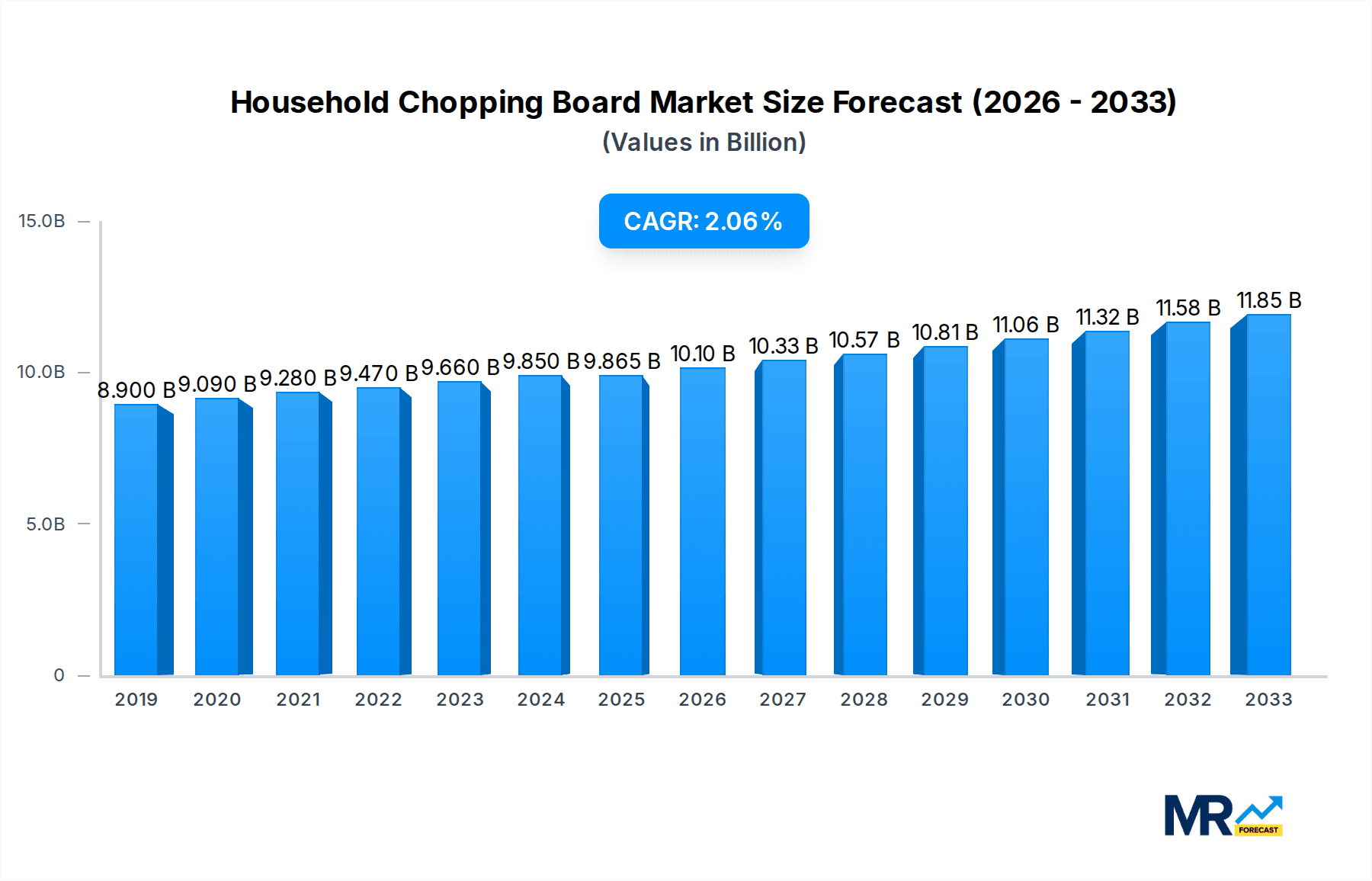 Household Chopping Board Market Size and Forecast (2024-2030)