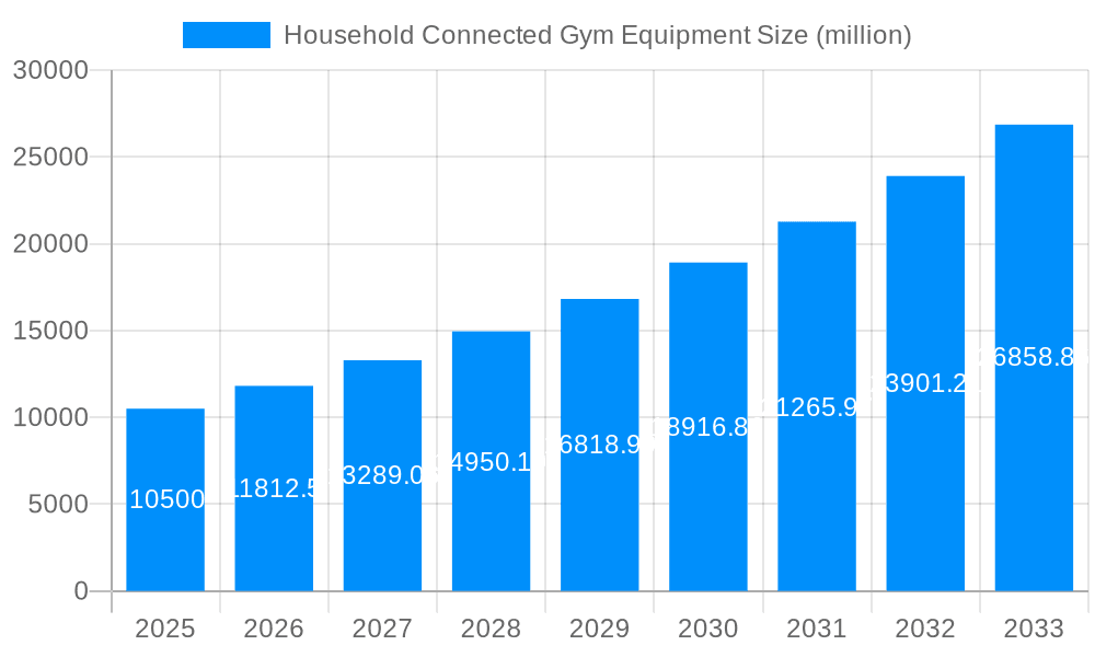 Household Connected Gym Equipment Market Size and Forecast (2024-2030)