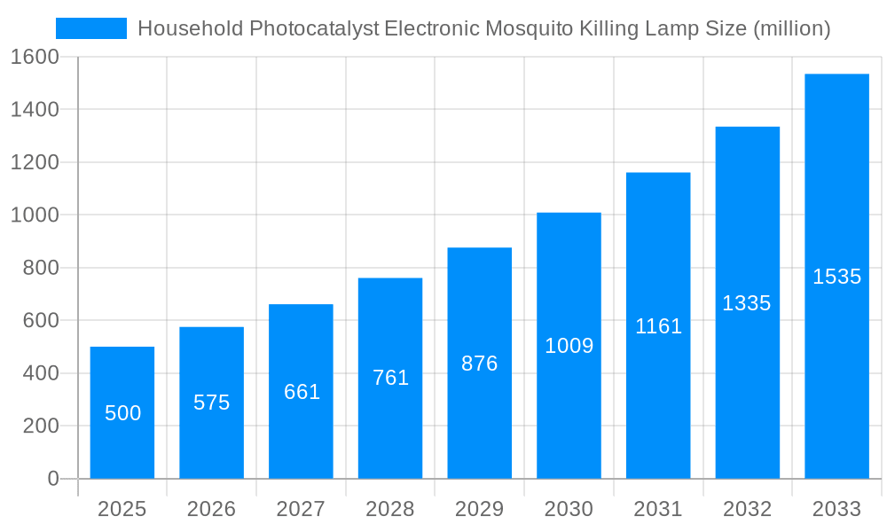 Household Photocatalyst Electronic Mosquito Killing Lamp Market Size and Forecast (2024-2030)