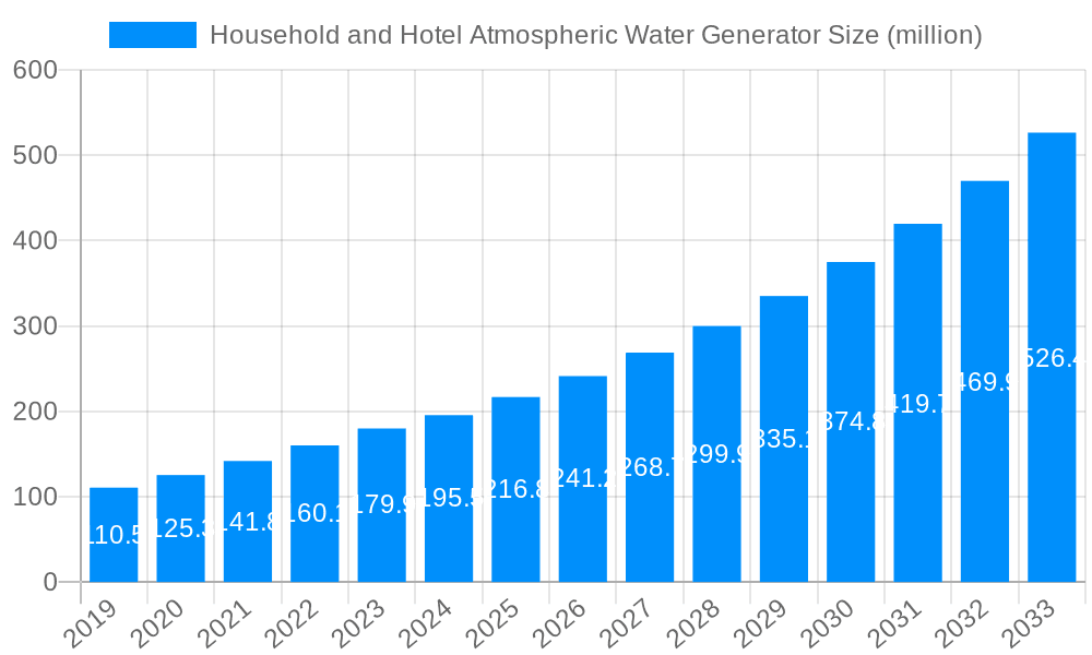 Household and Hotel Atmospheric Water Generator Market Size and Forecast (2024-2030)