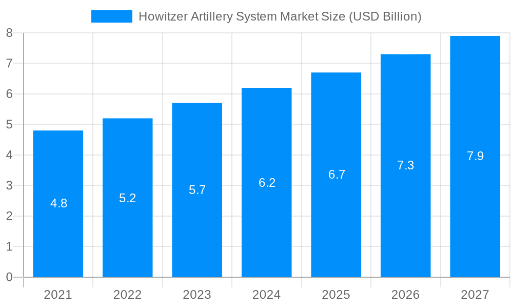 Howitzer Artillery System Market Market Size and Forecast (2024-2030)