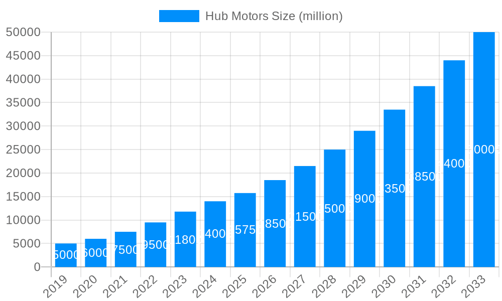 Hub Motors Market Size and Forecast (2024-2030)