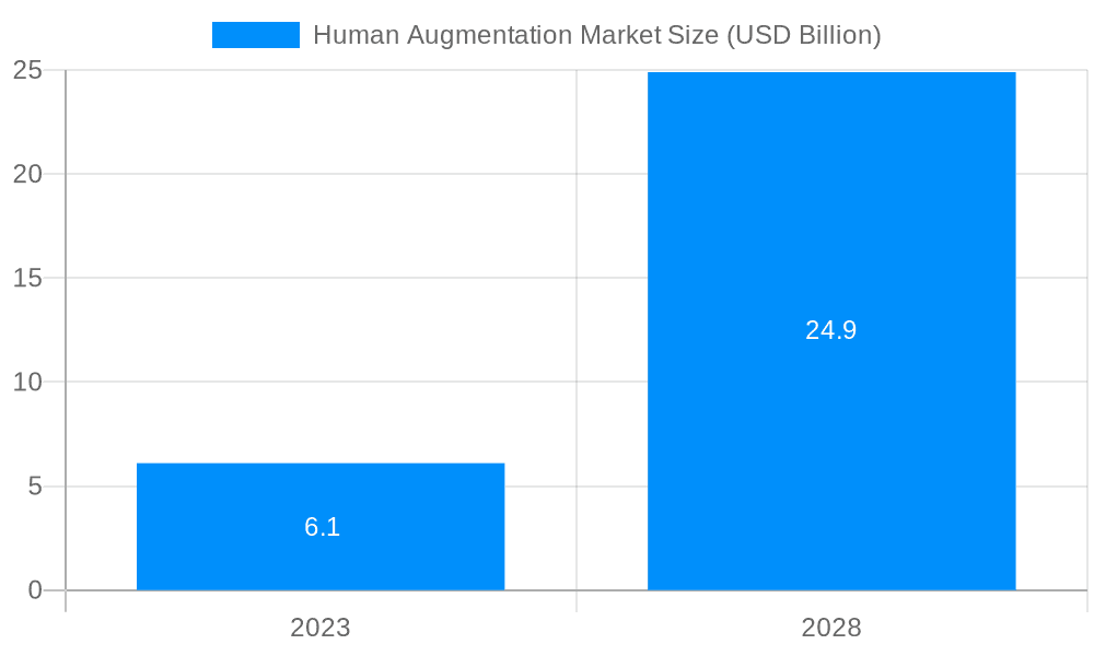 Human Augmentation Market Market Size and Forecast (2024-2030)