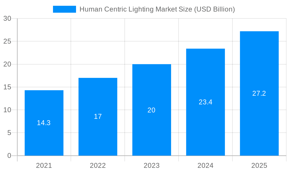 Human Centric Lighting Market Market Size and Forecast (2024-2030)