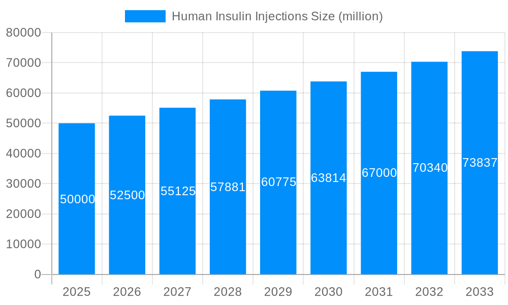 Human Insulin Injections Market Size and Forecast (2024-2030)