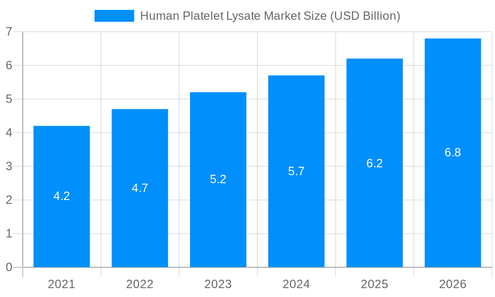 Human Platelet Lysate Market Market Size and Forecast (2024-2030)