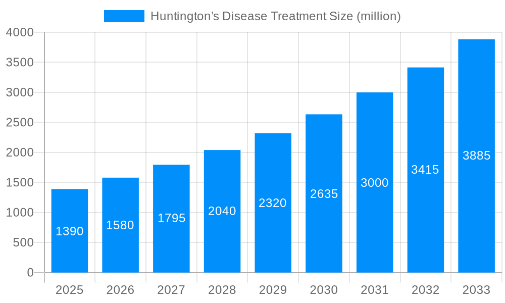 Huntington’s Disease Treatment Market Size and Forecast (2024-2030)