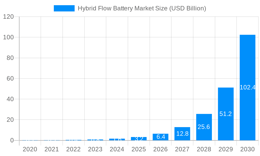 Hybrid Flow Battery Market Market Size and Forecast (2024-2030)