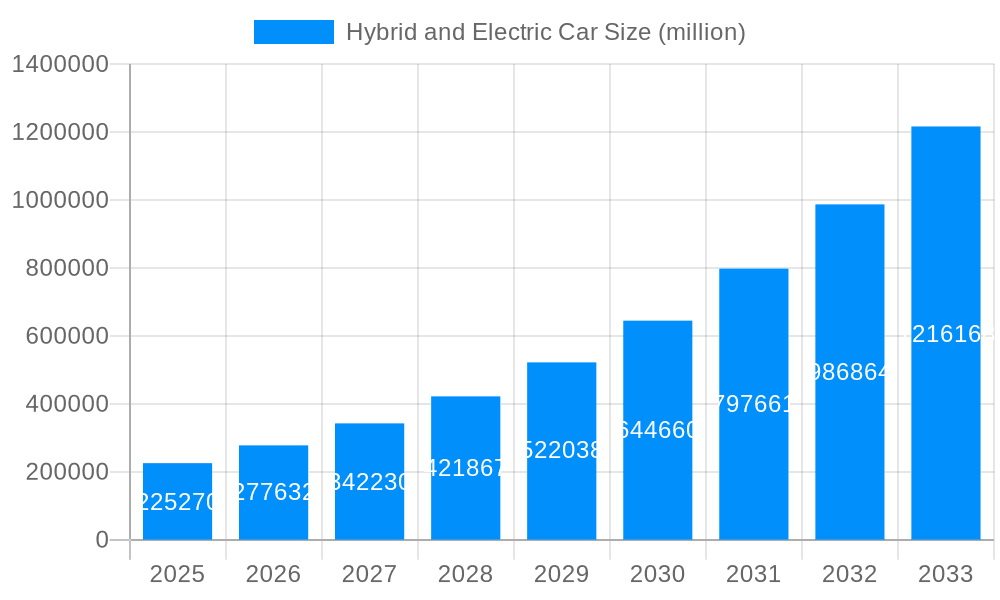 Hybrid and Electric Car Market Size and Forecast (2024-2030)