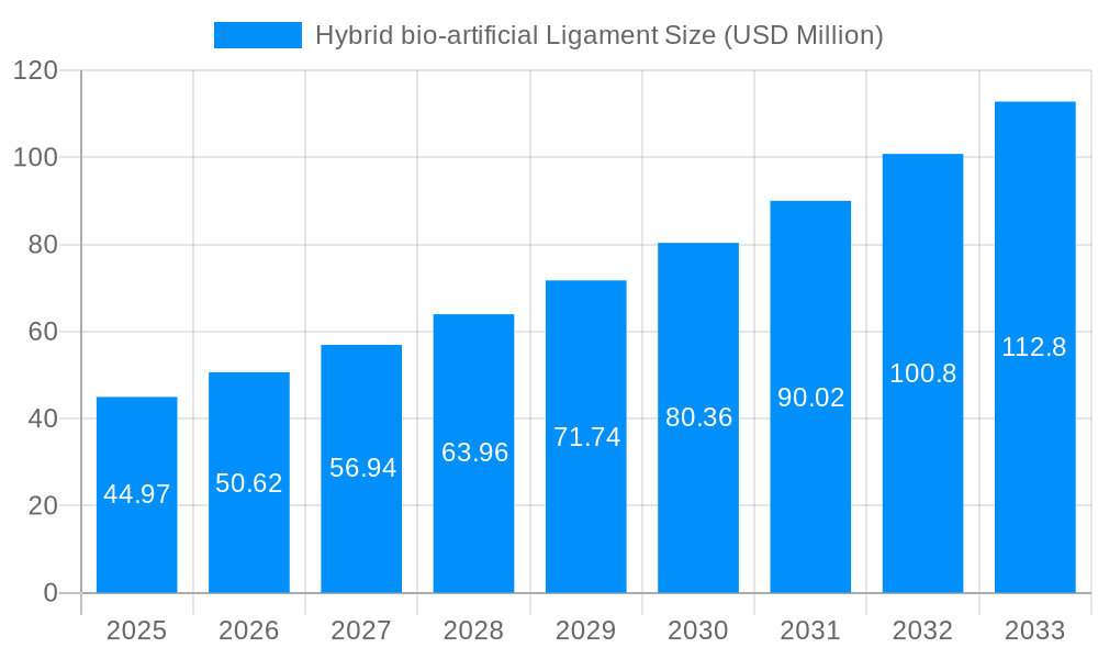 Hybrid bio-artificial Ligament Market Size and Forecast (2024-2030)