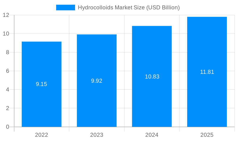 Hydrocolloids Market Market Size and Forecast (2024-2030)