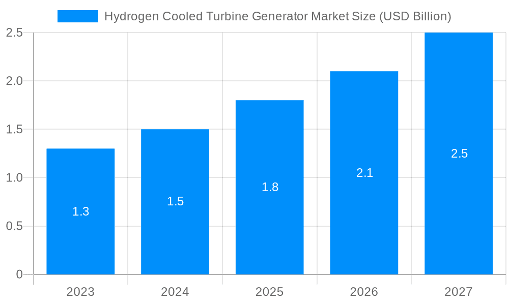 Hydrogen Cooled Turbine Generator Market Market Size and Forecast (2024-2030)