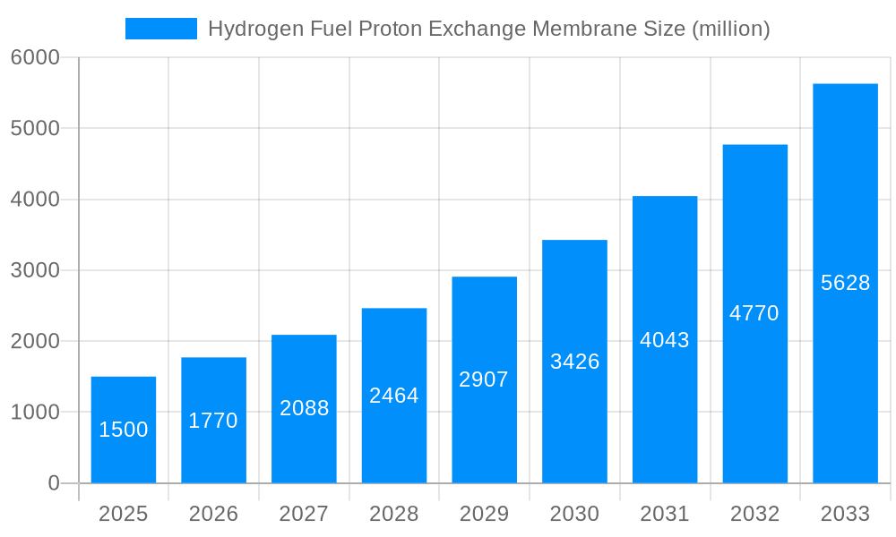 Hydrogen Fuel Proton Exchange Membrane Market Size and Forecast (2024-2030)