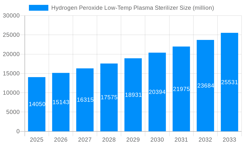 Hydrogen Peroxide Low-Temp Plasma Sterilizer Market Size and Forecast (2024-2030)