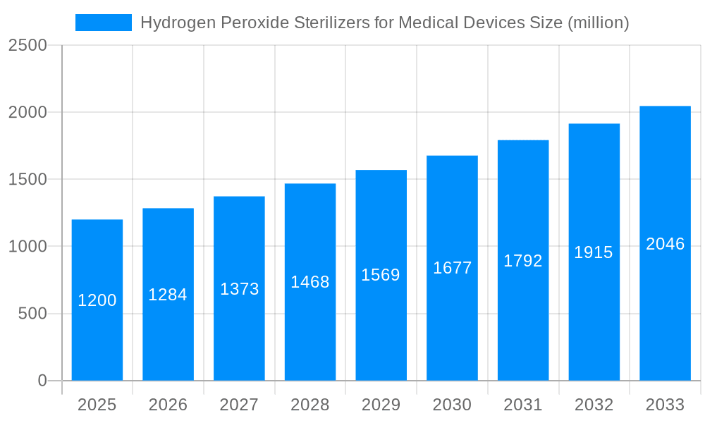 Hydrogen Peroxide Sterilizers for Medical Devices Market Size and Forecast (2024-2030)