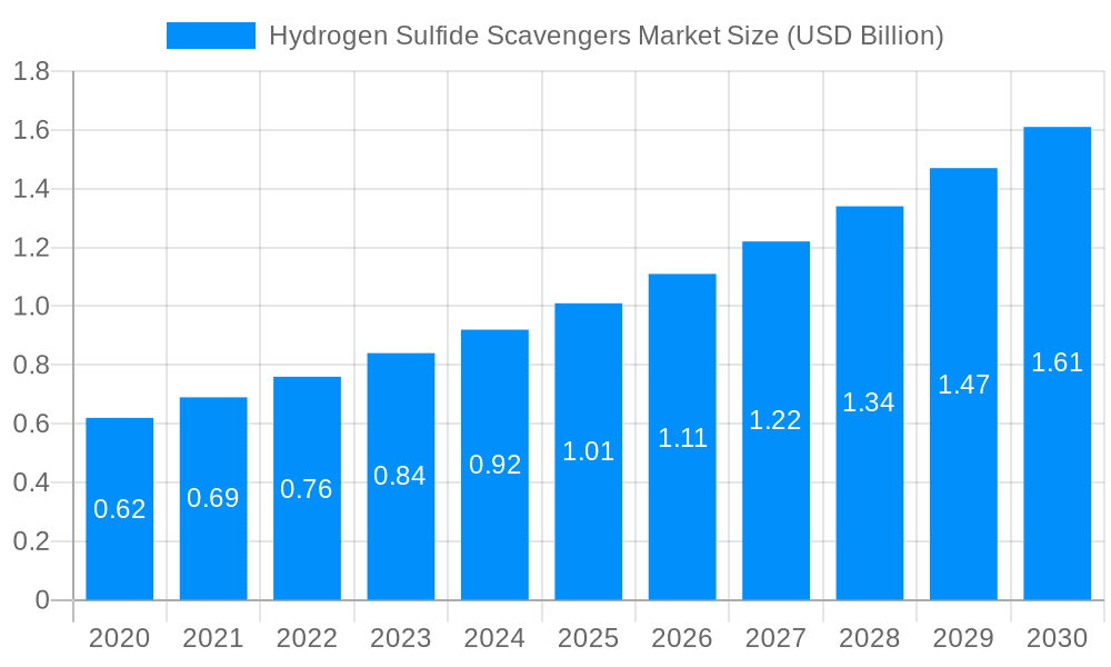 Hydrogen Sulfide Scavengers Market Market Size and Forecast (2024-2030)