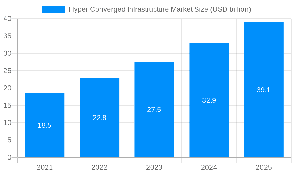 Hyper Converged Infrastructure Market Market Size and Forecast (2024-2030)