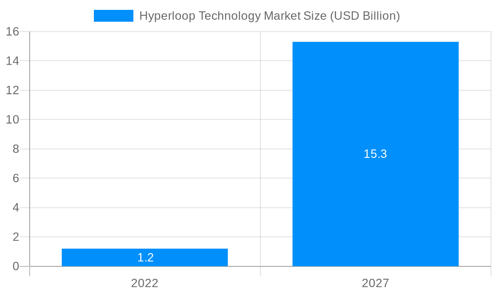 Hyperloop Technology Market Market Size and Forecast (2024-2030)