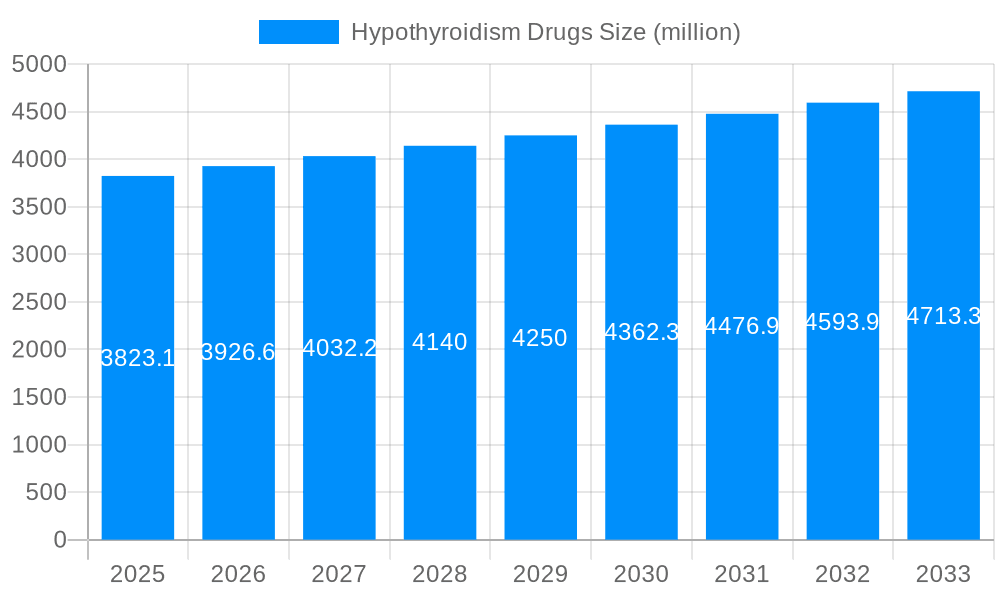 Hypothyroidism Drugs Market Size and Forecast (2024-2030)