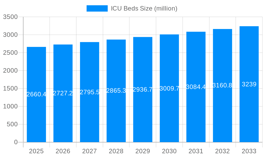 ICU Beds Market Size and Forecast (2024-2030)