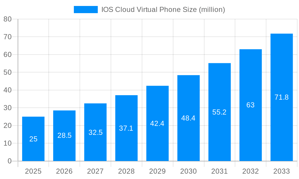 IOS Cloud Virtual Phone Market Size and Forecast (2024-2030)