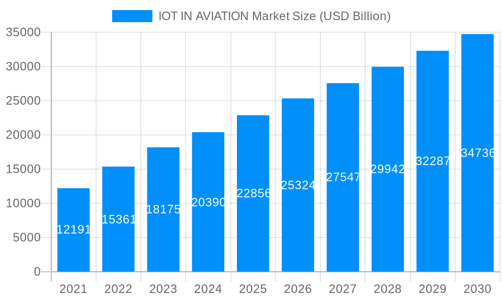 IOT IN AVIATION Market Market Size and Forecast (2024-2030)
