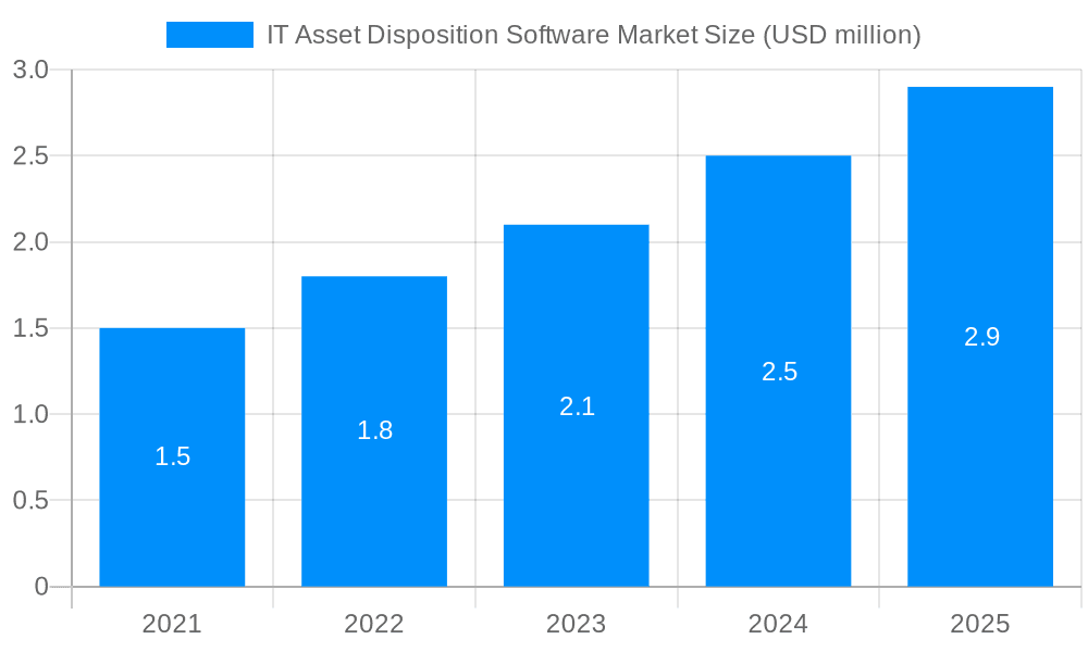 IT Asset Disposition Software Market Market Size and Forecast (2024-2030)