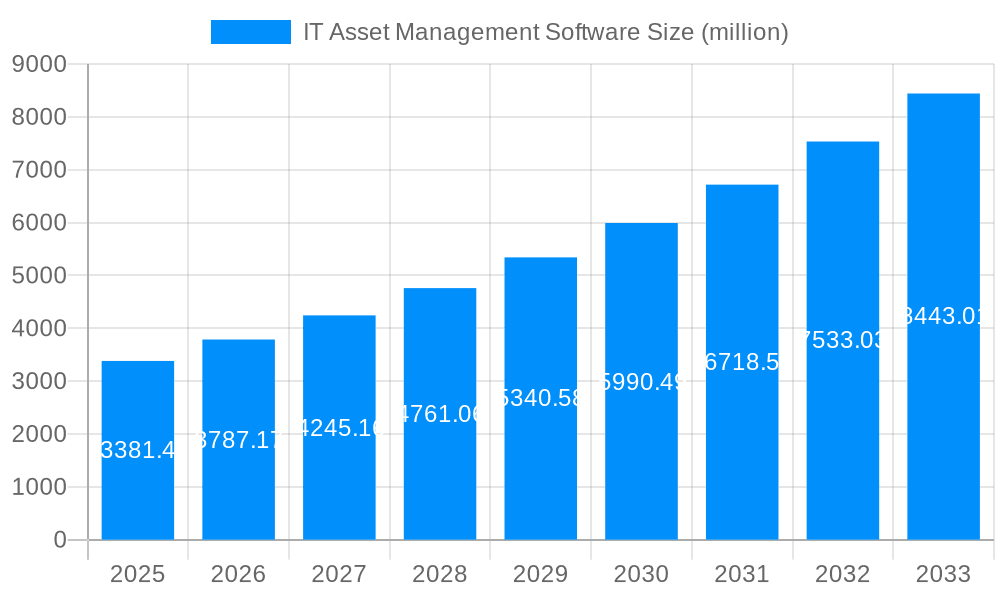 IT Asset Management Software Market Size and Forecast (2024-2030)