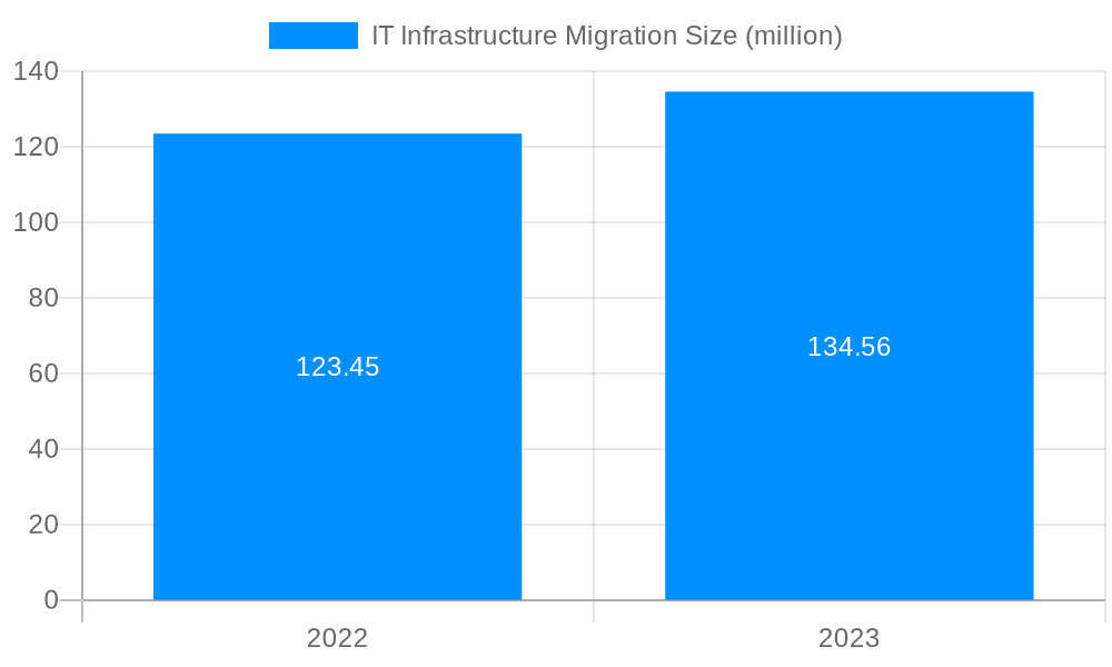 IT Infrastructure Migration Market Size and Forecast (2024-2030)