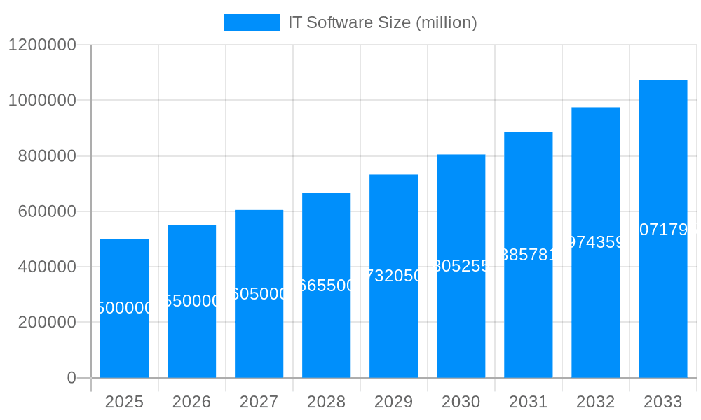 IT Software Market Size and Forecast (2024-2030)