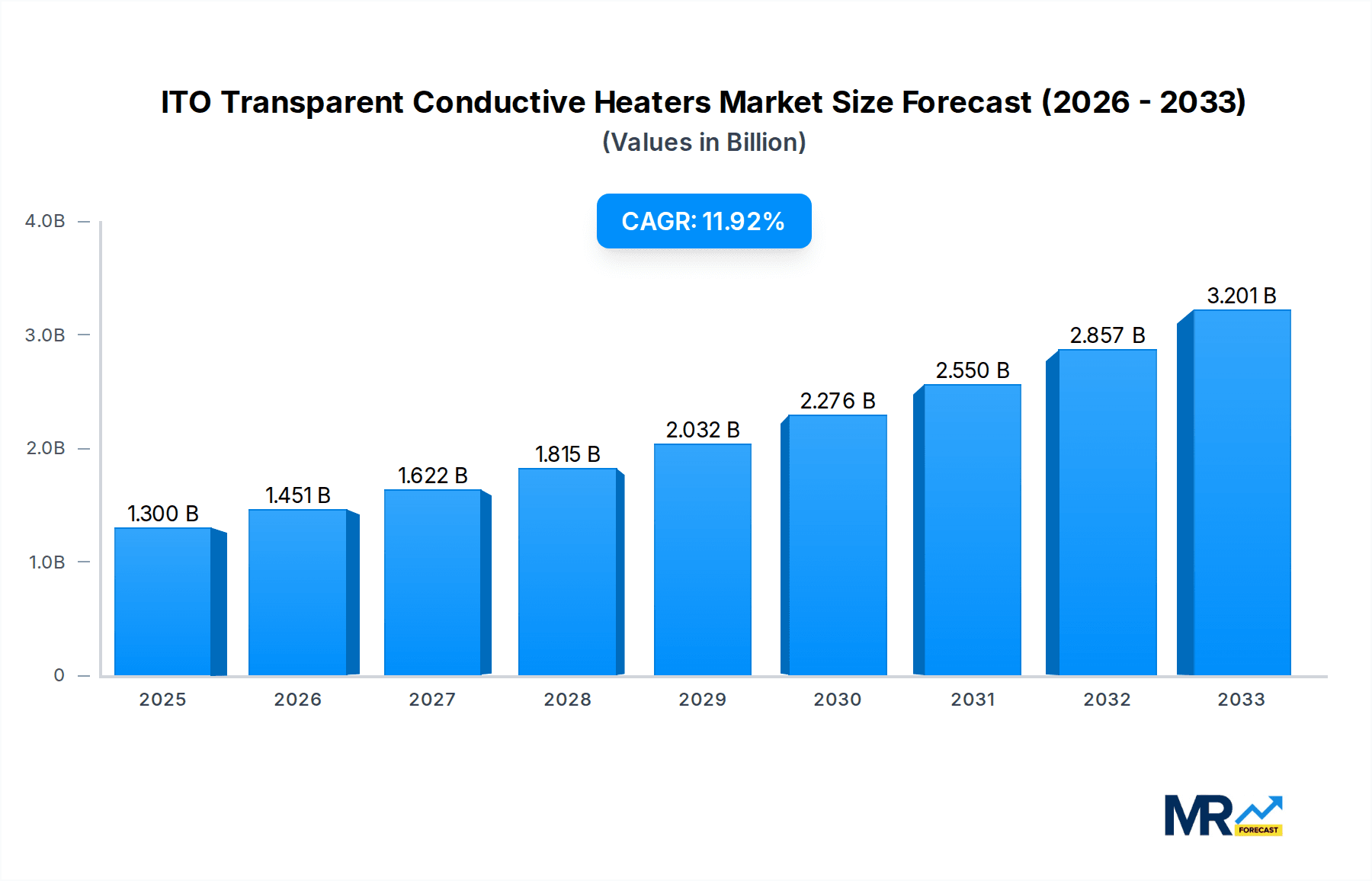 ITO Transparent Conductive Heaters Market Size and Forecast (2024-2030)