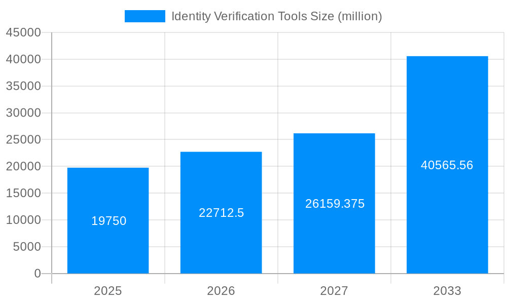Identity Verification Tools Market Size and Forecast (2024-2030)