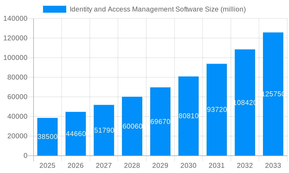 Identity and Access Management Software Market Size and Forecast (2024-2030)