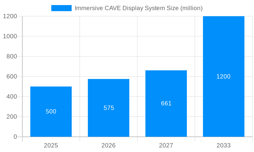 Immersive CAVE Display System Market Size and Forecast (2024-2030)