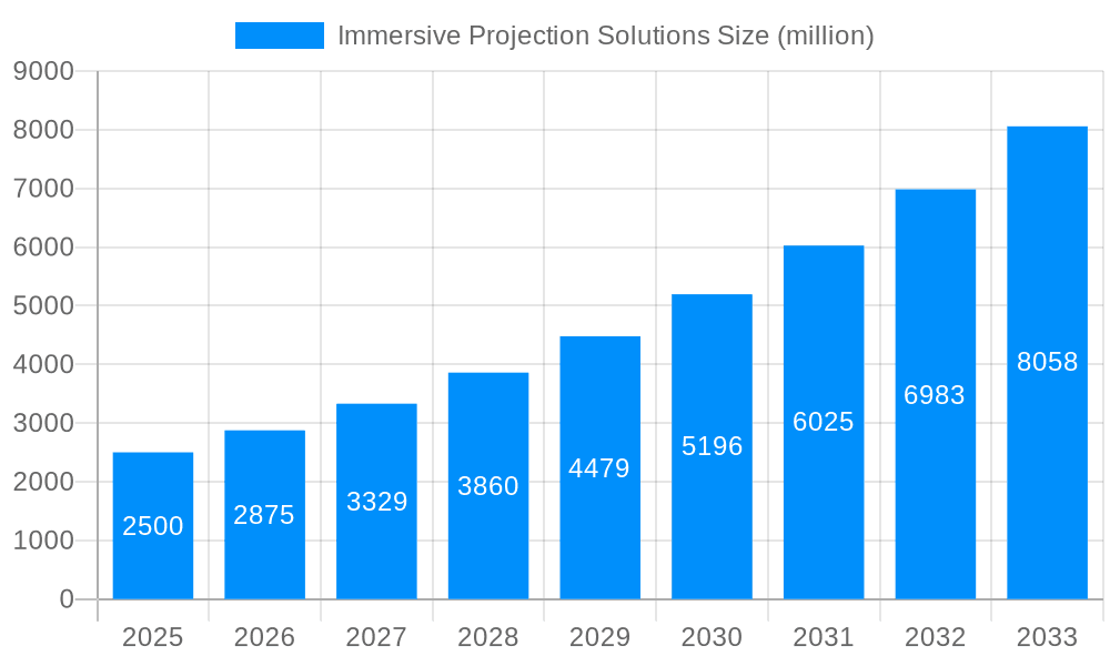 Immersive Projection Solutions Market Size and Forecast (2024-2030)